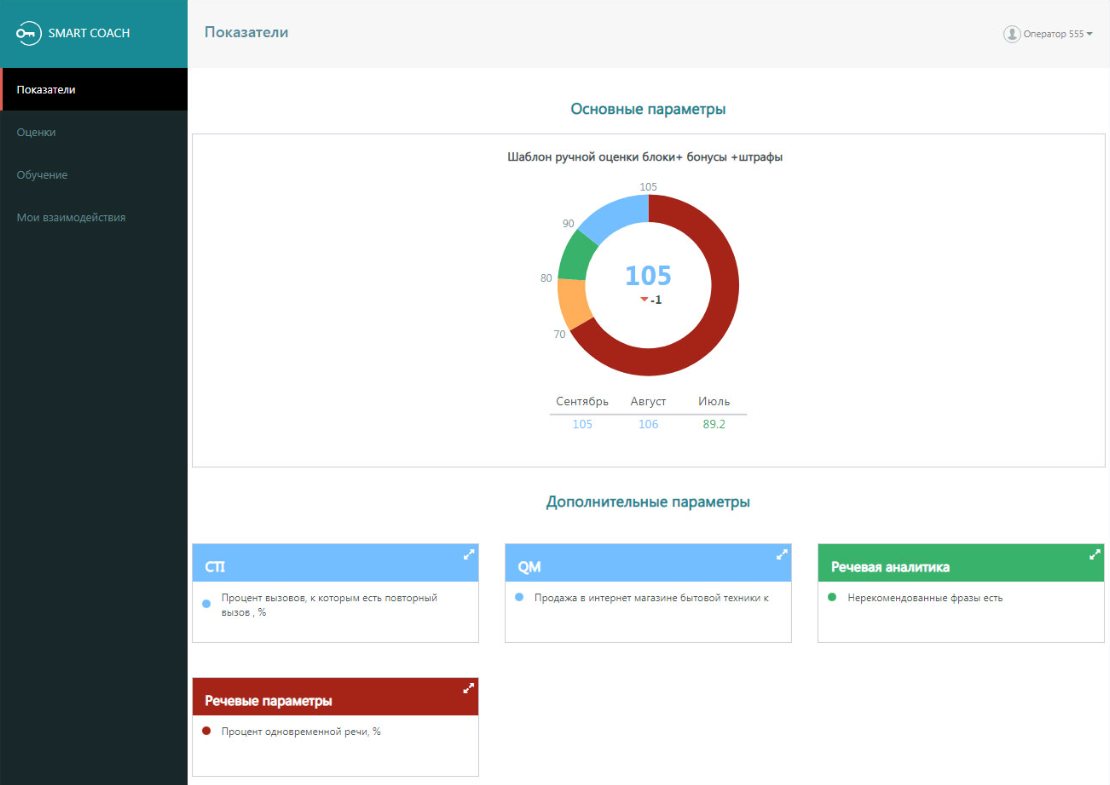 Дашборд показателей ЦРТ SmartLogger: сводка по контактам и параметрам