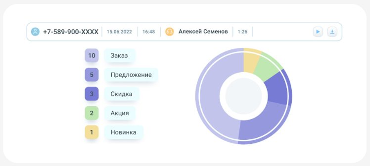 Аналитика Mango Office: распределение звонков по тематикам и эмоциям