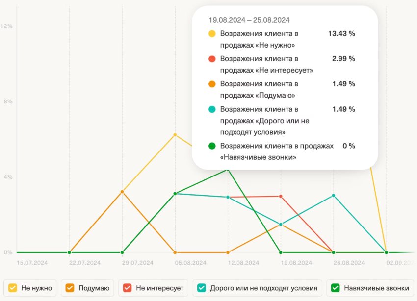 Аналитика Т-Банка: динамика возражений клиентов по категориям